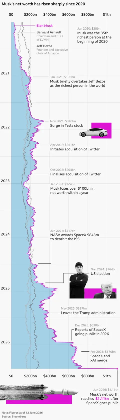 Elon Musk’s stratospheric rise to trillionaire status – in charts