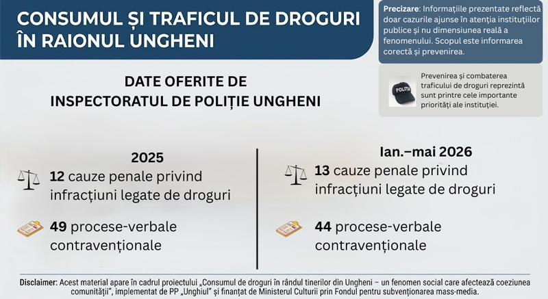 Ungheni: Consumul de droguri în statistici