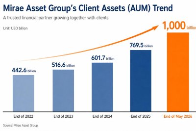 Mirae Asset Group's assets under management top $1 trillion