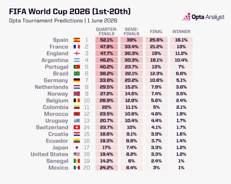 Kush do ta fitojë Kupën e Botës 2026? Superkompjuteri i Opta-s ka bërë parashikimet e tij