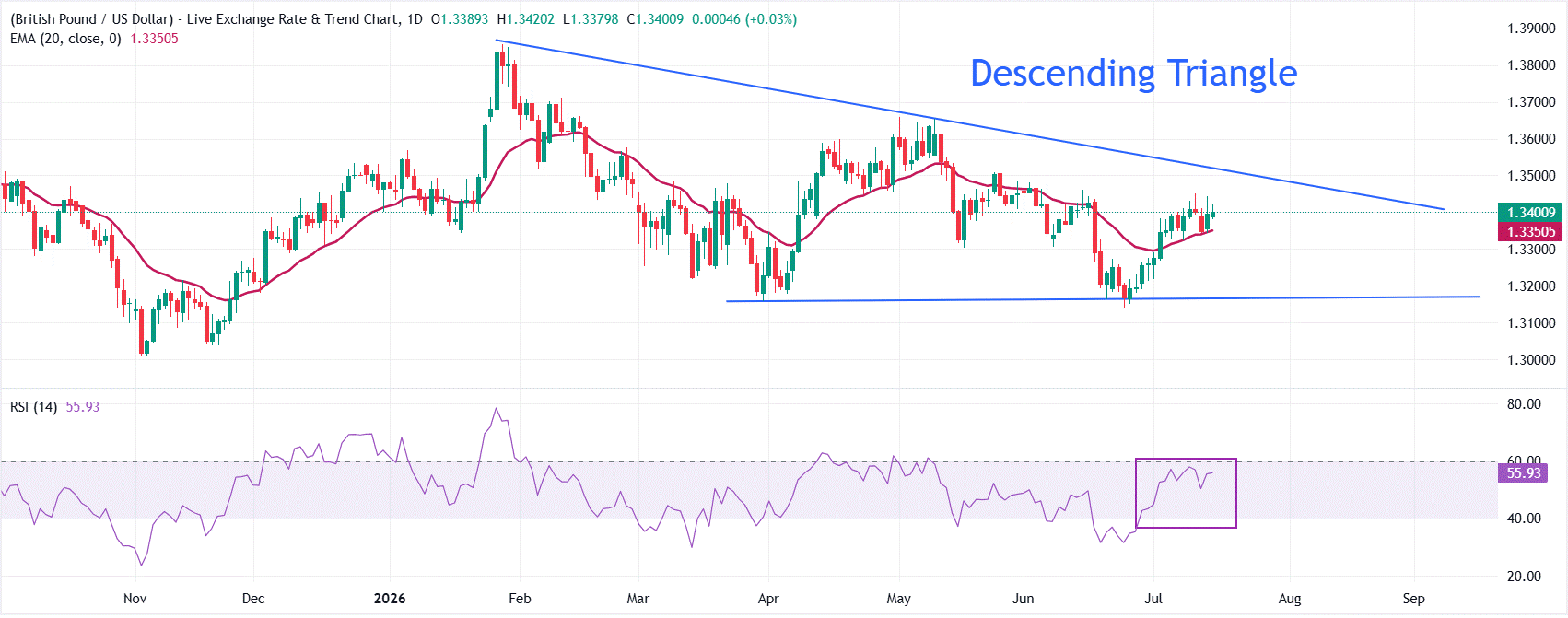 Soft US CPI data supports sterling, weak dollar
